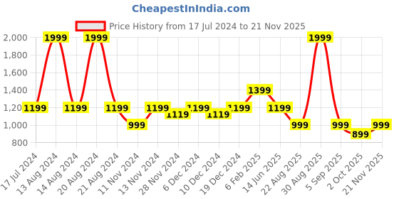 myntra.com ASICS Women Typography Printed Drop-Shoulder Sleeves T-shirt asics Price History Graph from 17 Jul 2024 to 21 Nov 2025