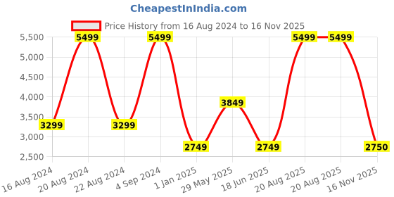 myntra.com ASICS Women Upcourt 5 Indoor Training or Gym Shoes asics Price History Graph from 16 Aug 2024 to 16 Nov 2025