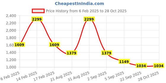 myntra.com ASICS Women Violet & Turquoise Blue Non Padded Non Wired Cross Back Strapped Sports Bra asics Price History Graph from 6 Feb 2025 to 28 Oct 2025