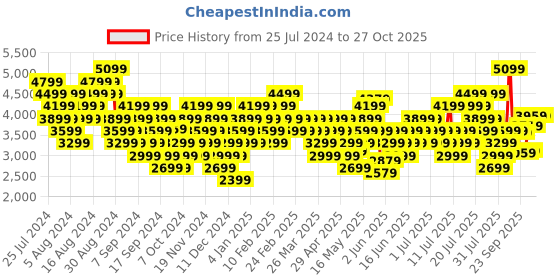 myntra.com ASICS Women Woven Design Gel-Quantum Lyte II Sneakers asics Price History Graph from 25 Jul 2024 to 26 Oct 2025
