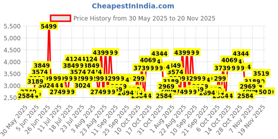 myntra.com ASICS Women Woven Design Jolt 5 Running Shoes asics Price History Graph from 30 May 2025 to 20 Nov 2025
