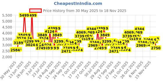 myntra.com ASICS Women Woven Design Jolt 5 Running Shoes asics Price History Graph from 30 May 2025 to 18 Nov 2025