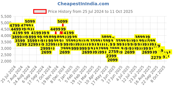myntra.com ASICS Women Woven Design Quantum Lyte Slip-On Sneakers asics Price History Graph from 25 Jul 2024 to 11 Oct 2025