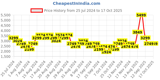 myntra.com ASICS Women Woven Design TRAIL SCOUT 3 Running Shoes asics Price History Graph from 25 Jul 2024 to 15 Oct 2025