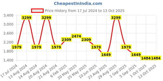 myntra.com ASICS Workout Seamless Bra asics Price History Graph from 17 Jul 2024 to 12 Oct 2025