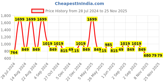 myntra.com ASICS Zorian AS Brand Logo Printed Thongs Flip Flops asics Price History Graph from 28 Jul 2024 to 25 Nov 2025