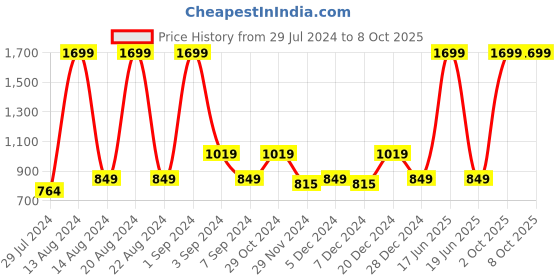 myntra.com ASICS Zorian AS  Unisex Black Thong Flip-Flops asics Price History Graph from 29 Jul 2024 to 7 Oct 2025