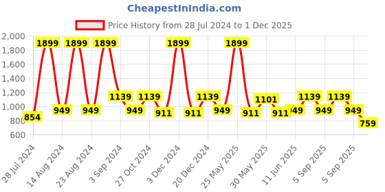myntra.com ASICS Zorian BM Brand Logo Printed Thongs Flip Flops asics Price History Graph from 28 Jul 2024 to 1 Dec 2025