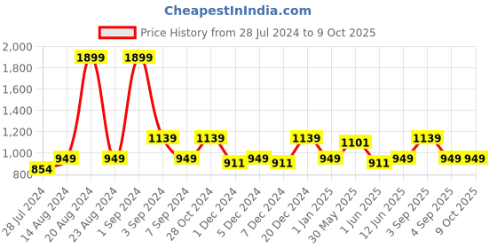 myntra.com ASICS ZORIAN Thong Flip-Flops asics Price History Graph from 28 Jul 2024 to 8 Oct 2025