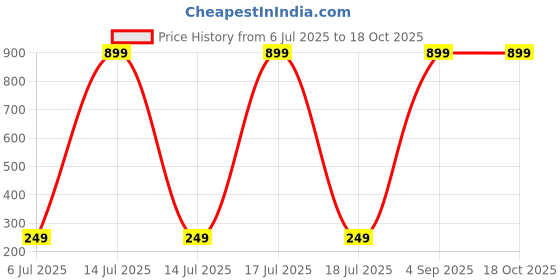 myntra.com asidea Bhai and Babhi Rakhi Gift set asidea Price History Graph from 6 Jul 2025 to 18 Oct 2025