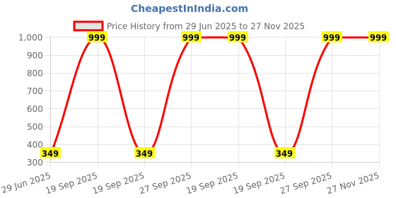 myntra.com ASIDEA Green Traditional Analogue Alarm Clock asidea Price History Graph from 29 Jun 2025 to 26 Nov 2025