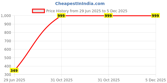 myntra.com ASIDEA Lavender Traditional Alarm Clock asidea Price History Graph from 29 Jun 2025 to 5 Dec 2025