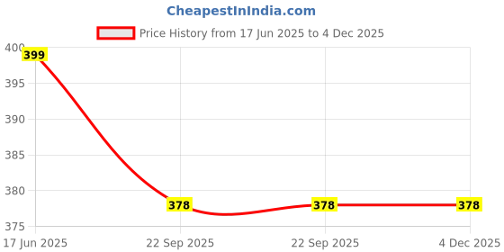 myntra.com ASIDEA Women Ethnic Mojaris Flats asidea Price History Graph from 17 Jun 2025 to 3 Dec 2025