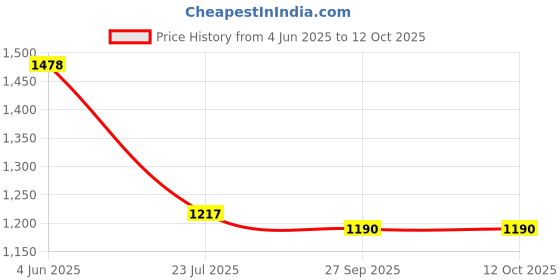 myntra.com ASILYN Abstract Printed Satin Fit & Flare Dress asilyn Price History Graph from 4 Jun 2025 to 12 Oct 2025