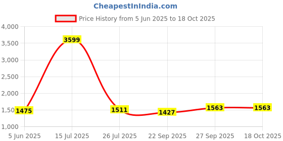 myntra.com ASILYN Cropped Waistcoat & Trousers Co-Ord Set asilyn Price History Graph from 5 Jun 2025 to 18 Oct 2025