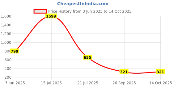 myntra.com ASILYN Moroccan Printed Wrap Style Mini Skirts asilyn Price History Graph from 3 Jun 2025 to 14 Oct 2025