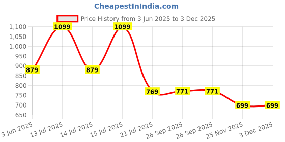 myntra.com ASILYN Ombre Print Georgette Boxy Top asilyn Price History Graph from 3 Jun 2025 to 2 Dec 2025