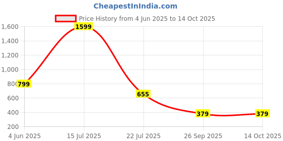 myntra.com ASILYN Printed Wrap Style Mini Skirts asilyn Price History Graph from 4 Jun 2025 to 13 Oct 2025