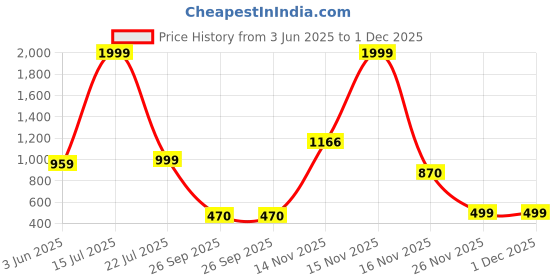 myntra.com ASILYN Straight Mini Skirts asilyn Price History Graph from 3 Jun 2025 to 1 Dec 2025