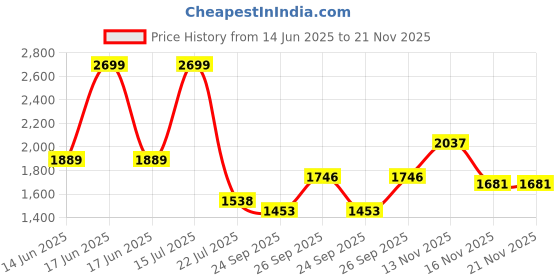 myntra.com ASILYN Waistcoat & Midi-Length Skirt Co-Ords asilyn Price History Graph from 14 Jun 2025 to 20 Nov 2025