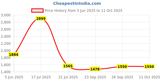 myntra.com ASILYN Waistcoat & Trousers Co-Ords asilyn Price History Graph from 5 Jun 2025 to 10 Oct 2025