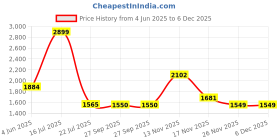 myntra.com ASILYN Waistcoat & TrousersCo-Ords asilyn Price History Graph from 4 Jun 2025 to 5 Dec 2025