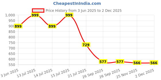 myntra.com ASILYN Women Abstract Print One Shoulder Bell Sleeve Chiffon Peplum Top asilyn Price History Graph from 3 Jun 2025 to 1 Dec 2025