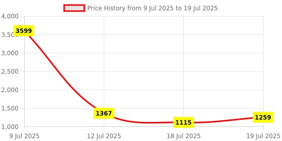 myntra.com ASISA Abstract Printed Satin Saree asisa Price History Graph from 9 Jul 2025 to 12 Jul 2025