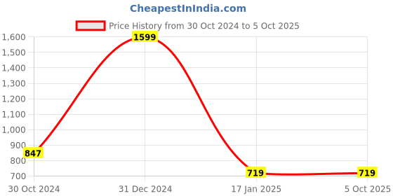 myntra.com ASISA Colourblocked Net Saree asisa Price History Graph from 30 Oct 2024 to 4 Oct 2025