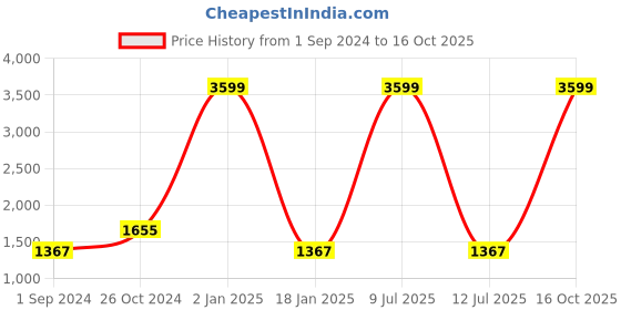 myntra.com ASISA Embroidered Art Silk Unstitched Dress Material asisa Price History Graph from 1 Sep 2024 to 16 Oct 2025