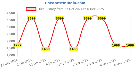 myntra.com ASISA Embroidered Art Silk Unstitched Dress Material asisa Price History Graph from 27 Oct 2024 to 5 Dec 2025