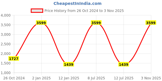 myntra.com ASISA Embroidered Art Silk Unstitched Dress Material asisa Price History Graph from 26 Oct 2024 to 3 Nov 2025
