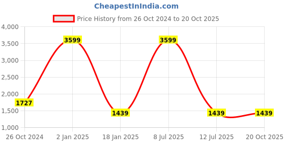 myntra.com ASISA Embroidered Unstitched Dress Material asisa Price History Graph from 26 Oct 2024 to 20 Oct 2025