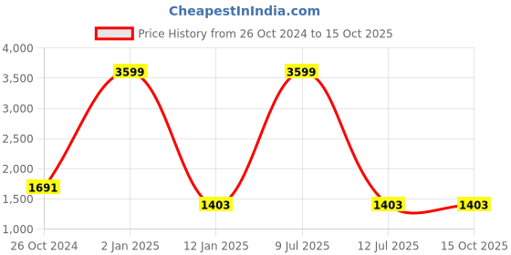 myntra.com ASISA Embroidered Unstitched Dress Material asisa Price History Graph from 26 Oct 2024 to 15 Oct 2025