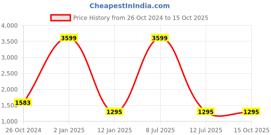myntra.com ASISA Embroidered Unstitched Dress Material asisa Price History Graph from 26 Oct 2024 to 15 Oct 2025