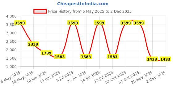 myntra.com ASISA Ethnic Motifs Printed Sequunied Unstitched Dress Material asisa Price History Graph from 6 May 2025 to 2 Dec 2025