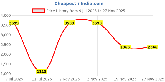 myntra.com ASISA Ethnic Motifs Woven Design Zari Pure Silk Unstitched Dress Material asisa Price History Graph from 9 Jul 2025 to 26 Nov 2025
