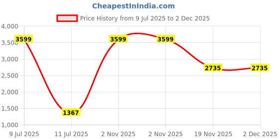 myntra.com ASISA Floral Embroidered Sequinned Unstitched Dress Material asisa Price History Graph from 9 Jul 2025 to 2 Dec 2025