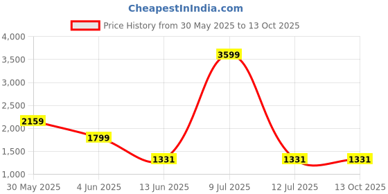 myntra.com ASISA Floral Embroidered Sequunied Unstitched Dress Material asisa Price History Graph from 30 May 2025 to 13 Oct 2025