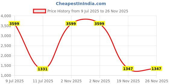 myntra.com ASISA Floral Embroidered Thread Work Chanderi Silk Unstitched Dress Material asisa Price History Graph from 9 Jul 2025 to 25 Nov 2025