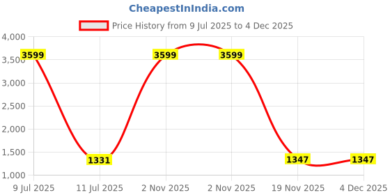 myntra.com ASISA Floral Embroidered Zari Pure Silk Unstitched Dress Material asisa Price History Graph from 9 Jul 2025 to 4 Dec 2025