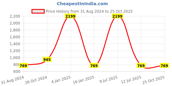myntra.com ASISA Floral Mirror Work Saree asisa Price History Graph from 31 Aug 2024 to 25 Oct 2025