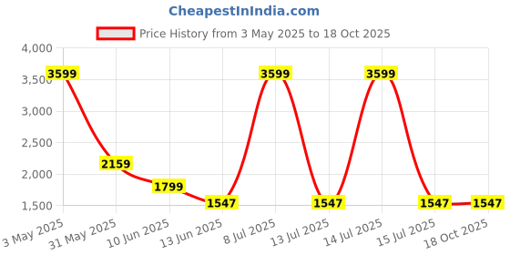 myntra.com ASISA Floral Printed Beads And Stones Unstitched Dress Material asisa Price History Graph from 3 May 2025 to 17 Oct 2025