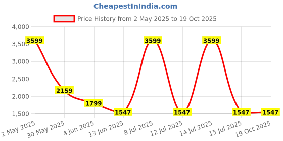 myntra.com ASISA Floral Printed Beads And Stones Unstitched Dress Material asisa Price History Graph from 2 May 2025 to 17 Oct 2025