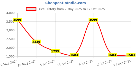 myntra.com ASISA Floral Printed Beads And Stones Unstitched Dress Material asisa Price History Graph from 2 May 2025 to 16 Oct 2025