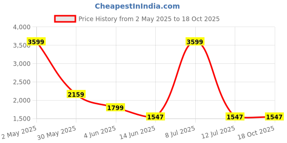 myntra.com ASISA Floral Printed Beads And Stones Unstitched Dress Material asisa Price History Graph from 2 May 2025 to 18 Oct 2025