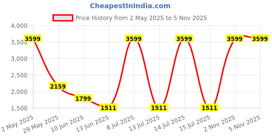 myntra.com ASISA Floral printed Gotta Patti Unstitched Dress Material asisa Price History Graph from 2 May 2025 to 3 Nov 2025