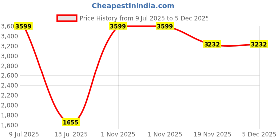 myntra.com ASISA Floral Printed Sequinned Unstitched Dress Material asisa Price History Graph from 9 Jul 2025 to 5 Dec 2025