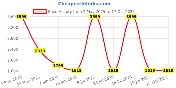 myntra.com ASISA Floral Printed Unstitched Dress Material asisa Price History Graph from 2 May 2025 to 16 Oct 2025