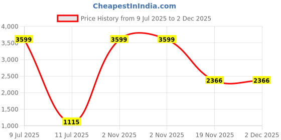 myntra.com ASISA Floral Woven Design Zari Chanderi Silk Unstitched Dress Material asisa Price History Graph from 9 Jul 2025 to 1 Dec 2025